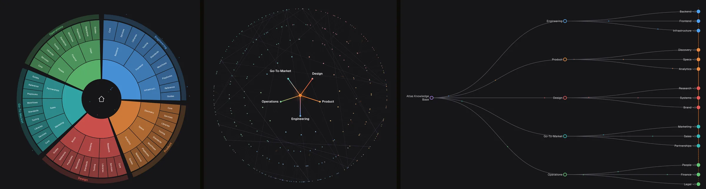 The same 350 nodes, three ways: sunburst for proportion, graph for orientation, tree for precision.