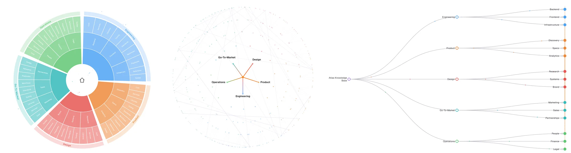 The same 350 nodes, three ways: sunburst for proportion, graph for orientation, tree for precision.