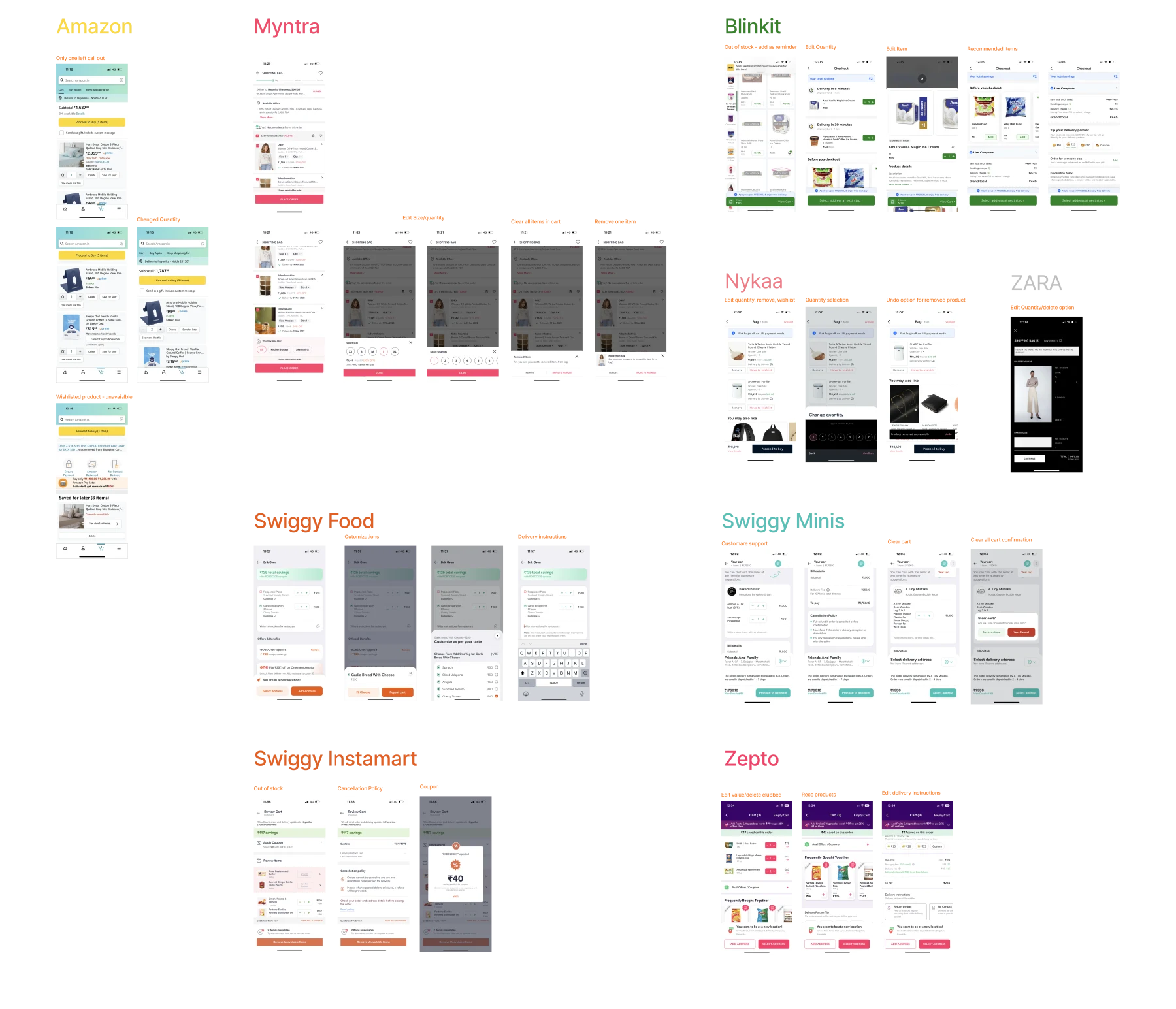 Cart behaviour across eight Indian commerce apps: marketplace, fashion, quick-commerce, food.