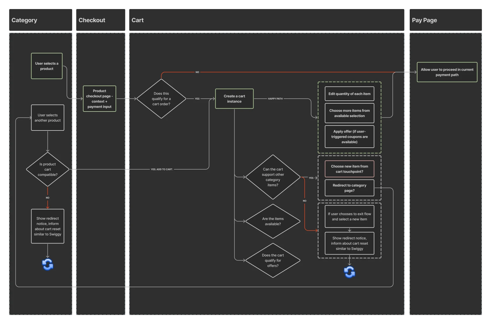 The full user flow post opt-in. Adds, removes, quantity edits, and the incompatible-item reset borrowed from Swiggy.