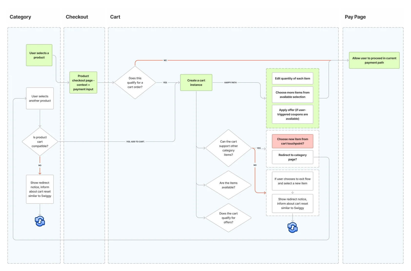The full user flow post opt-in. Adds, removes, quantity edits, and the incompatible-item reset borrowed from Swiggy.